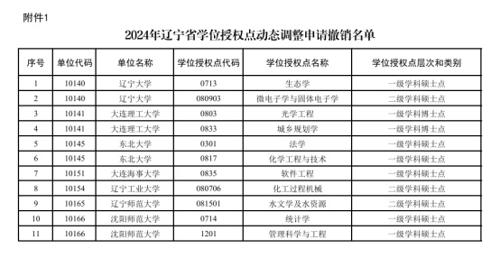 逻科斯考研：公示！13所大学，拟新增学位点