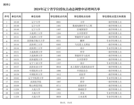 逻科斯考研：公示！13所大学，拟新增学位点