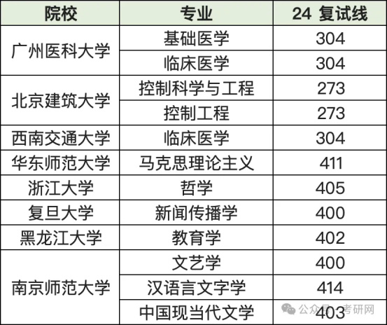 逻科斯考研：浅算一下，往年有多少人能过国家线？