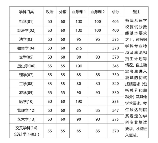 逻科斯考研：浅算一下，往年有多少人能过国家线？