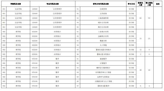 逻科斯考研：报录比！东北大学25考研拟招生人数