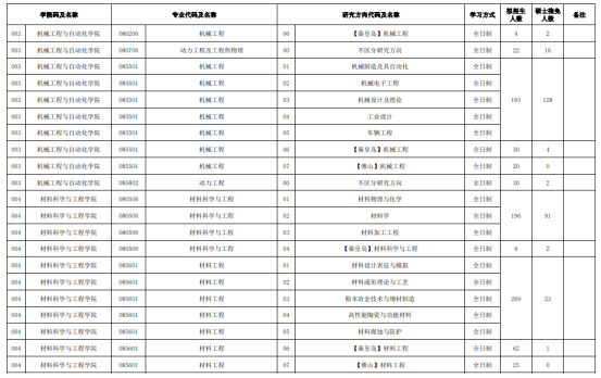 逻科斯考研：报录比！东北大学25考研拟招生人数