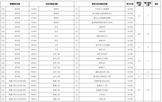 逻科斯考研：报录比！东北大学25考研拟招生人数