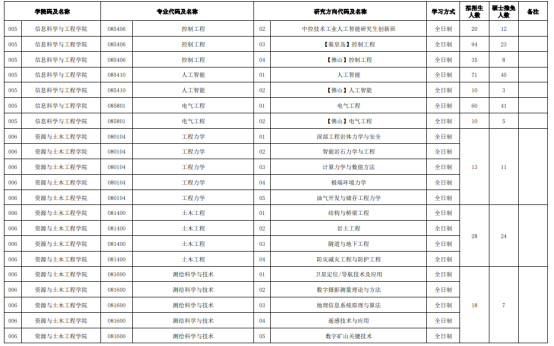 逻科斯考研：报录比！东北大学25考研拟招生人数