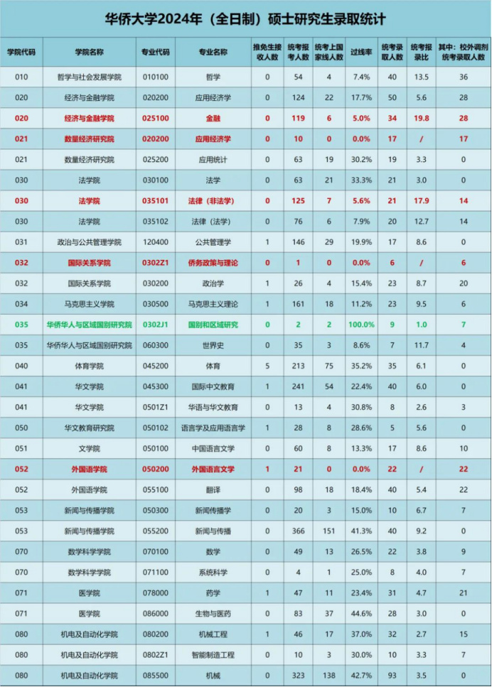 逻科斯考研：最高46%！多校公布考研过线率！