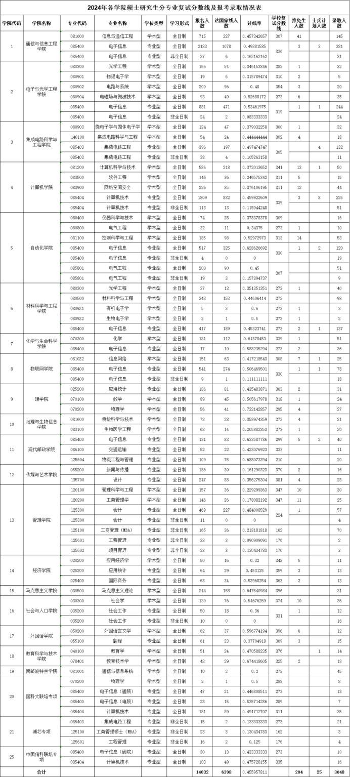 逻科斯考研：最高46%！多校公布考研过线率！