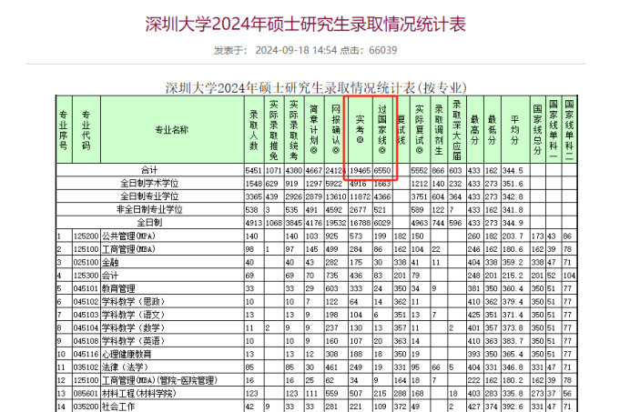 逻科斯考研：最高46%！多校公布考研过线率！