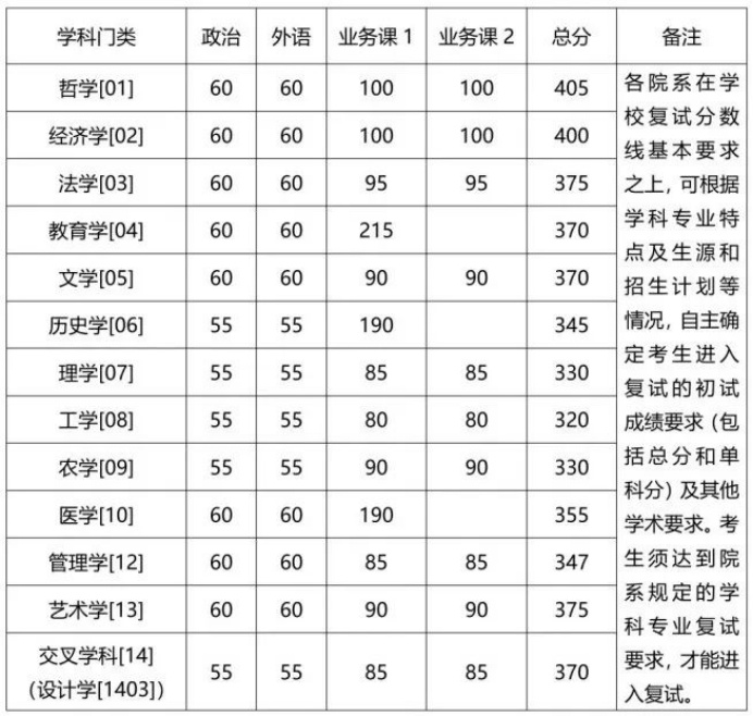 逻科斯考研：最高46%！多校公布考研过线率！