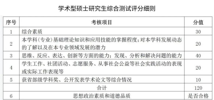 逻科斯考研：复试评分表曝光！找准给分要点！