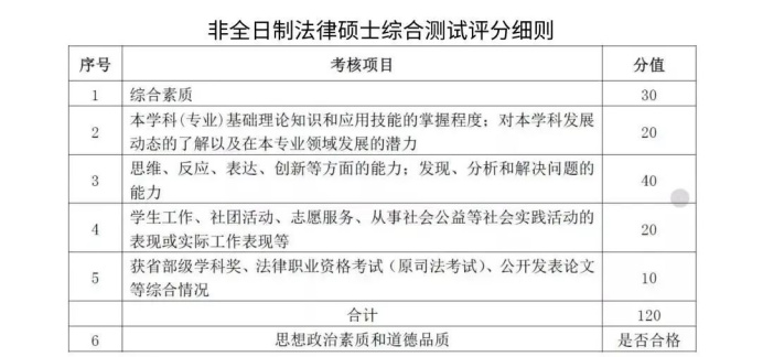 逻科斯考研：复试评分表曝光！找准给分要点！