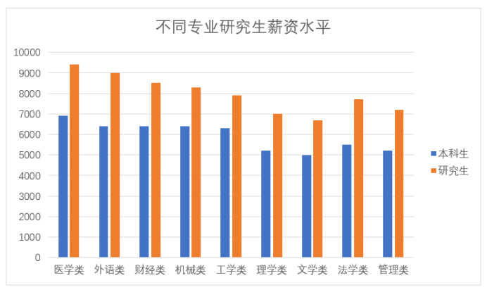 逻科斯考研：考研后薪资翻倍的专业有哪些？