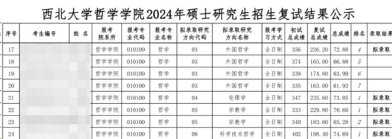 逻科斯考研：这些院校淘汰率最高82.8%！复试刷人超狠！