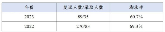 逻科斯考研：这些院校淘汰率最高82.8%！复试刷人超狠！