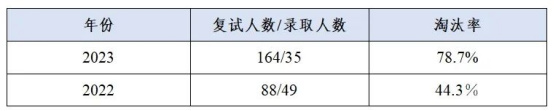 逻科斯考研：这些院校淘汰率最高82.8%！复试刷人超狠！