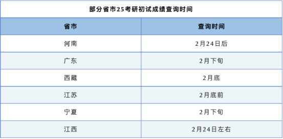 逻科斯考研：定了！6省18校更新出分时间