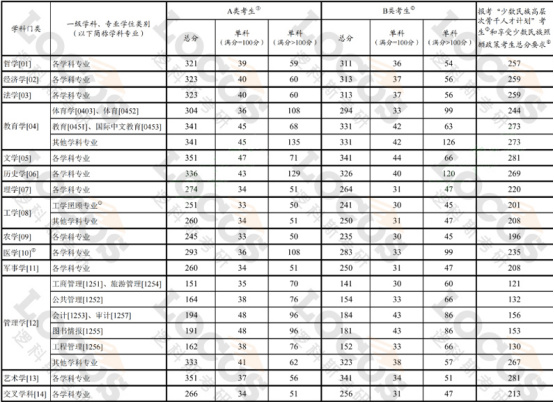 逻科斯考研：快讯！2025年研考国家线发布了！！！