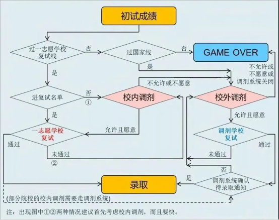 逻科斯考研：复试时间定了！！