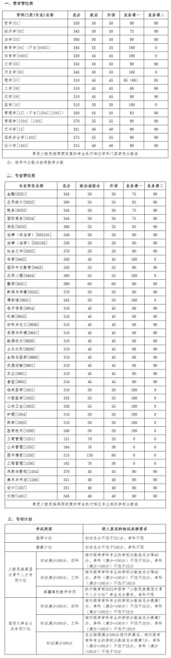 逻科斯考研：25考研复试分数线降幅高达56分？！34所也开始公布自划线！有下降！