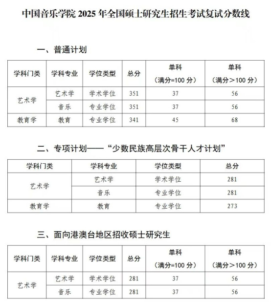 逻科斯考研：25考研复试分数线降幅高达56分？！34所也开始公布自划线！有下降！