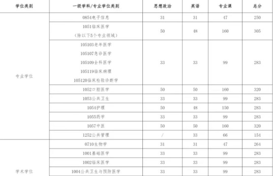 逻科斯考研：25考研复试分数线降幅高达56分？！34所也开始公布自划线！有下降！