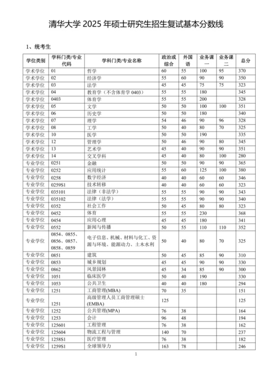 逻科斯考研：自划线院校！清华大学25考研复试线