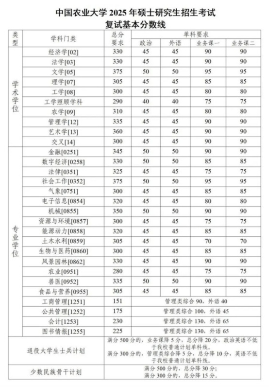 逻科斯考研：降了！26所自划线公布复试线！