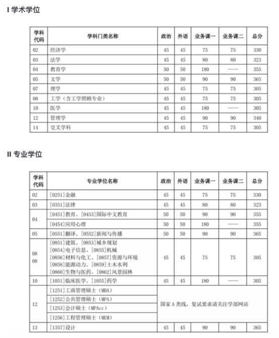 逻科斯考研：降了！26所自划线公布复试线！