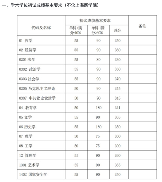 逻科斯考研：降了！26所自划线公布复试线！