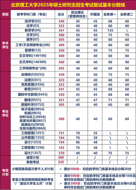 逻科斯考研：降了！26所自划线公布复试线！