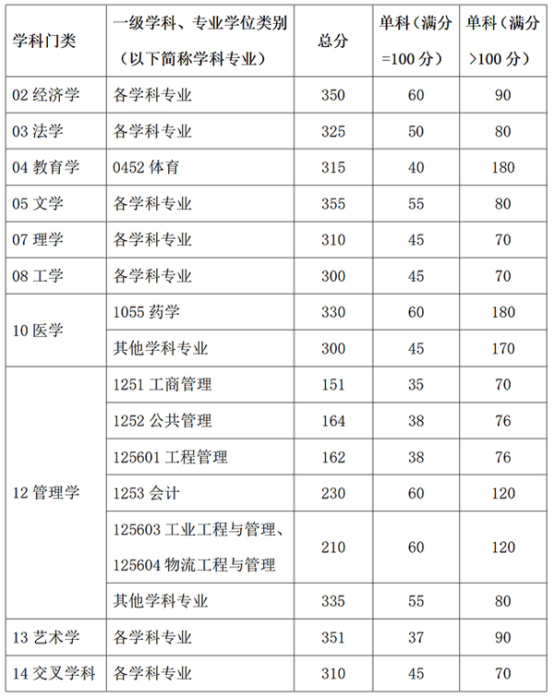 逻科斯考研：降了！26所自划线公布复试线！