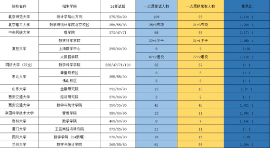 逻科斯考研：这些院校进面等于拟录取！！