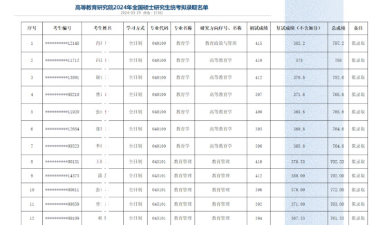 逻科斯考研：这些院校进面等于拟录取！！