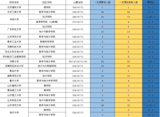 逻科斯考研：这些院校进面等于拟录取！！