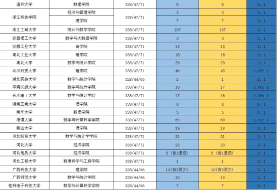 逻科斯考研：这些院校进面等于拟录取！！