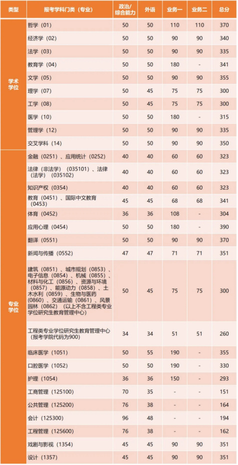 逻科斯考研：自划线院校！同济大学25考研复试线