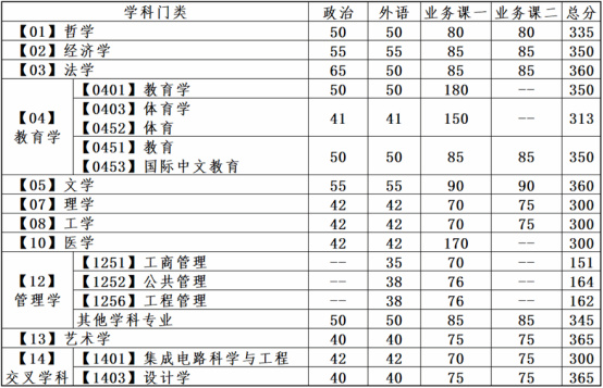 逻科斯考研：又有多所院校公布考研复试线！