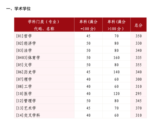 逻科斯考研：又有多所院校公布考研复试线！