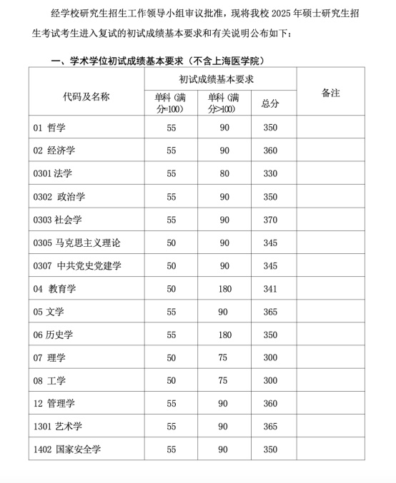 逻科斯考研：又有多所院校公布考研复试线！