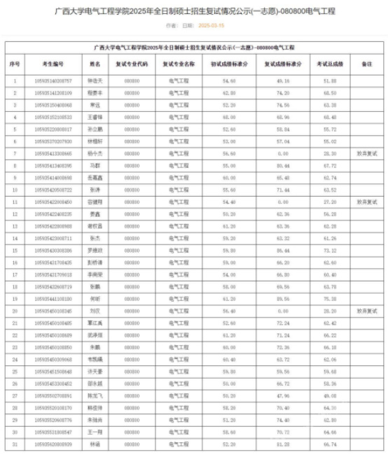 逻科斯考研：来沾喜气！第一所公布复试成绩的院校！