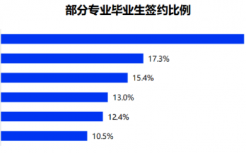 逻科斯考研：警告！这8个专业已经严重饱和，谨慎报考！