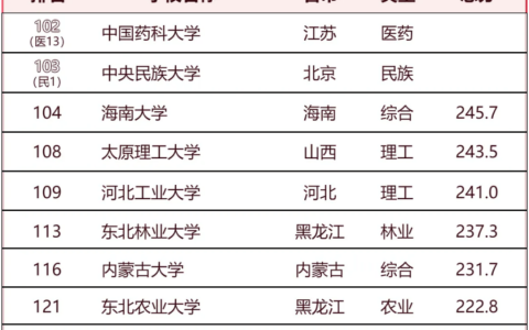 逻科斯考研：这些211大学，排不进前100名！