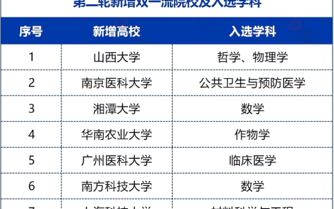 逻科斯考研：这些双非院校，有望冲刺下一轮“双一流”！